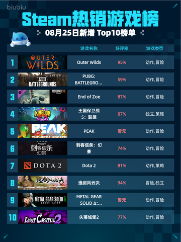 🔥Outer Wilds登顶Steam热销榜！🚀截图1