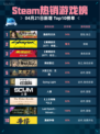 Steam热销游戏榜逸剑风云决登顶