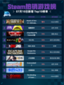 🔥Steam热销游戏榜Hearts of Iron IV登顶！👑