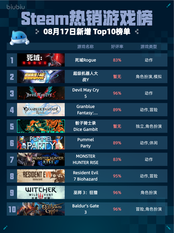 🔥Steam热销游戏榜死域Rogue登顶💥截图1