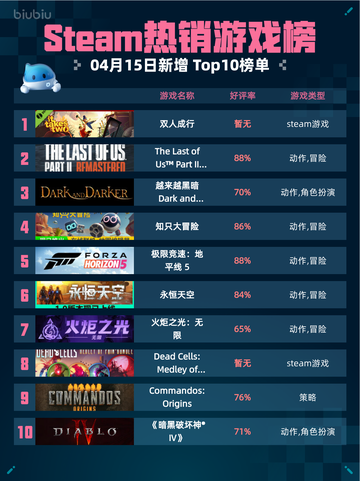Steam热销游戏榜双人成行登顶截图1