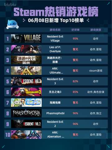 Steam热销游戏榜 Resident Evil Village登顶🎉🎮截图1