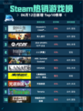 Steam热销游戏榜Assassin‘s Creed® Odyssey登顶