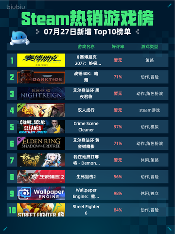 🔥Steam热销游戏榜《赛博朋克2077：终极版》登顶💥截图1