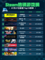 🔥Steam热销游戏榜《赛博朋克2077：终极版》登顶💥
