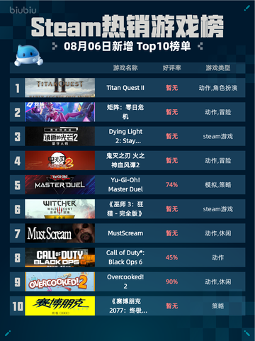 🔥Steam热销游戏榜Titan Quest II登顶！🎮截图1