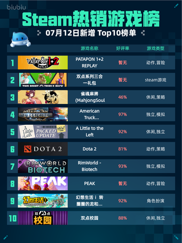🔥Steam热销游戏榜PATAPON 1+2登顶！截图1