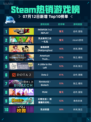 🔥Steam热销游戏榜PATAPON 1+2登顶！