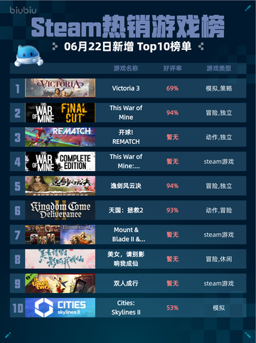Steam热销游戏榜Victoria 3登顶🔥超神💥截图1