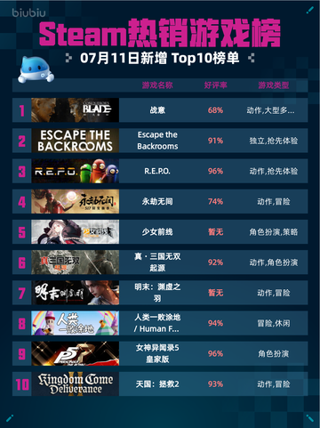 🔥战意登顶Steam热销榜！🔥截图1