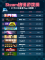 🔥Steam热销游戏榜PEAK登顶！💥