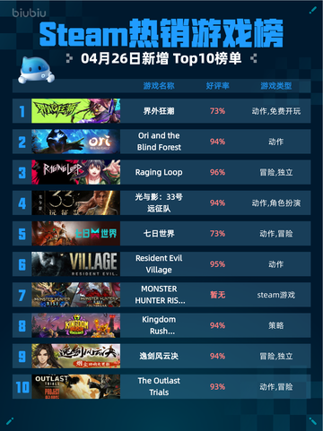 Steam热销游戏榜界外狂潮登顶截图1