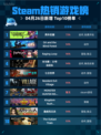 Steam热销游戏榜界外狂潮登顶
