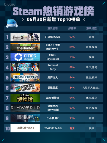 🔥Steam热销游戏榜STEINS;GATE登顶🎉截图1
