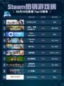 🔥Steam热销游戏榜STEINS;GATE登顶🎉