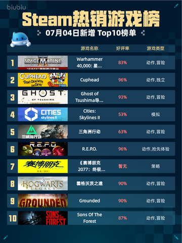 Steam热销游戏榜Warhammer 40,000: 星际战士2登顶截图1