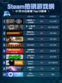 🔥Steam热销游戏榜《歧路旅人》＋《歧路旅人 II》合辑登顶！💥