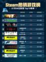 🔥Steam热销游戏榜双人成行登顶！🎮💘