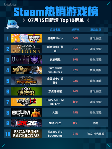 🔥Steam热销游戏榜星引擎Party登顶💥截图1