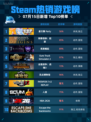 🔥Steam热销游戏榜星引擎Party登顶💥