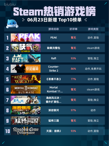 🔥Steam热销游戏榜PEAK登顶！截图1