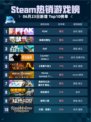 🔥Steam热销游戏榜PEAK登顶！