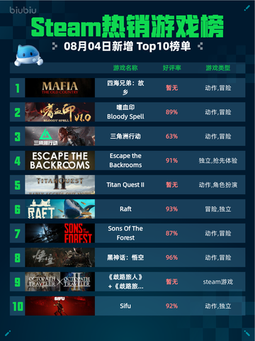 🔥Steam热销游戏榜四海兄弟：故乡登顶💥截图1