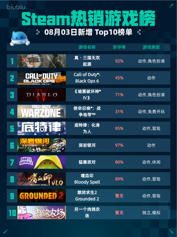 🔥Steam热销游戏榜真・三国无双 起源登顶💥截图1