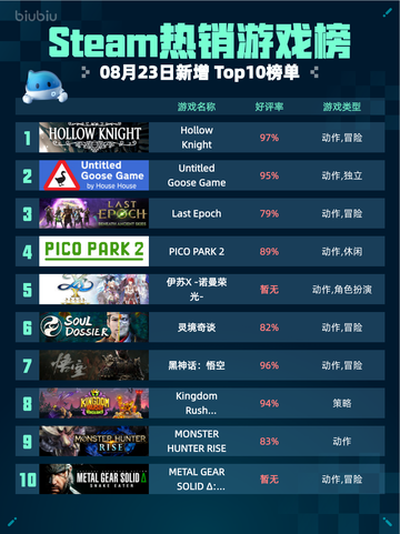 🔥Steam热销游戏榜Hollow Knight登顶✨截图1
