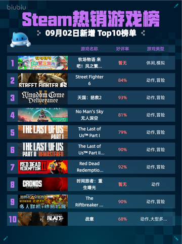🎮Steam热销游戏榜《牧场物语：来吧！风之繁华集市》登顶🔥截图1