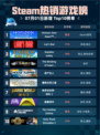 🔥Steam热销榜《地平线：零之曙光》登顶！💥