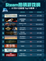 🔥霍格沃茨之遗登顶Steam热销榜！