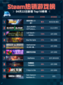 Steam热销游戏榜超级机器人大战Y登顶