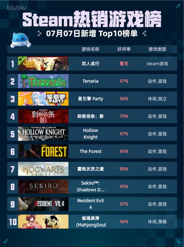 🎮Steam热销游戏榜双人成行登顶🔥截图1