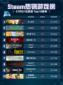 🎮Steam热销游戏榜双人成行登顶🔥