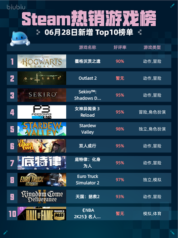 🔥霍格沃茨之遗登顶Steam热销榜！截图1