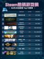 🔥霍格沃茨之遗登顶Steam热销榜！