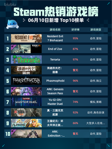 Steam热销游戏榜Resident Evil 7 Biohazard登顶截图1