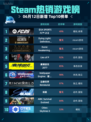 Steam热销游戏榜《EA SPORTS FC™ 25》登顶🔥🔥🔥