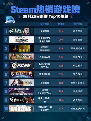 🔥灵境奇谈登顶Steam热销榜！💥截图1