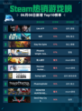 Steam热销游戏榜Lies of P登顶🔥🔥🔥