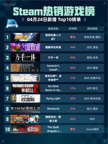 Steam热销游戏榜超级机器人大战Y登顶截图1