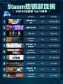 Steam热销游戏榜超级机器人大战Y登顶
