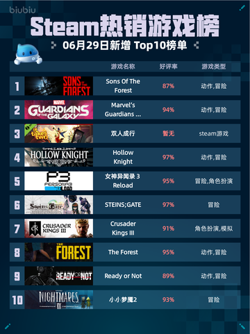 🔥Steam热销游戏榜Sons Of The Forest登顶💥截图1