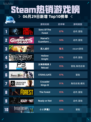 🔥Steam热销游戏榜Sons Of The Forest登顶💥