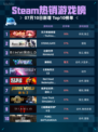 🎮Steam热销游戏榜东方夜雀食堂登顶！✨