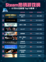 🔥Steam热销游戏榜《侏罗纪世界：进化2》登顶！🦖💥