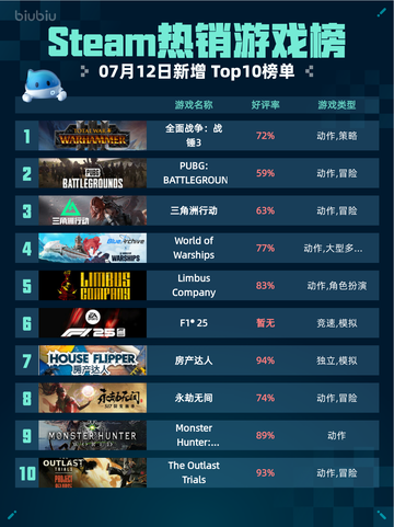 🔥Steam热销游戏榜：全面战争：战锤3强势登顶🏆截图1