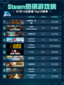 🔥Steam热销游戏榜：全面战争：战锤3强势登顶🏆