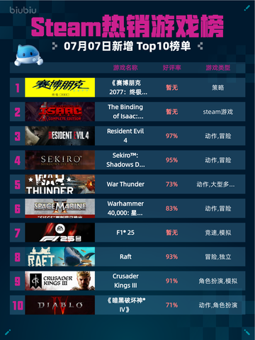 🔥Steam热销游戏榜《赛博朋克2077：终极版》登顶💥截图1
